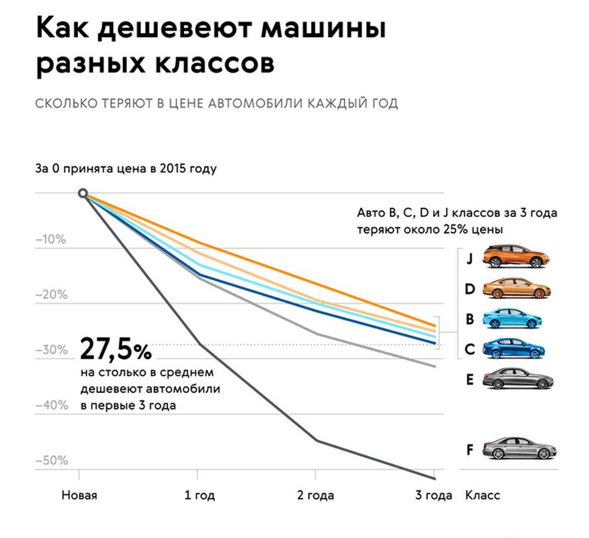 Какие автомобили меньше всего теряют в цене при продаже на вторичном рынке