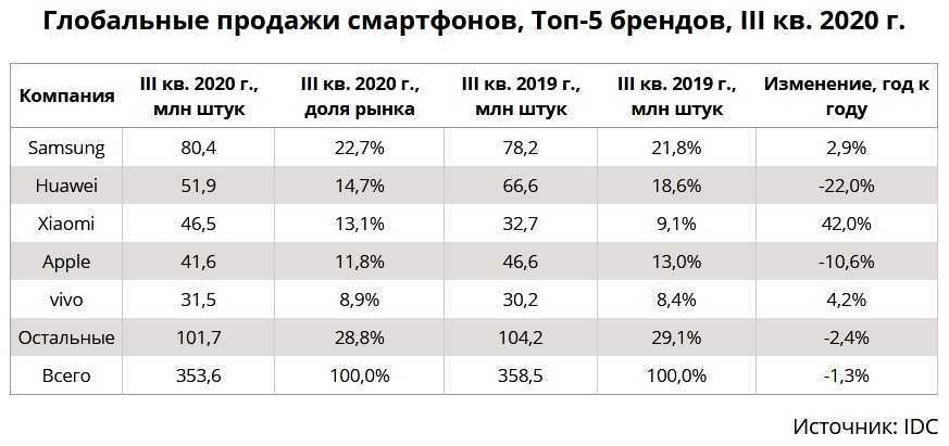 На рынке смартфонов впервые за 5 лет сменился мировой лидер - cnews