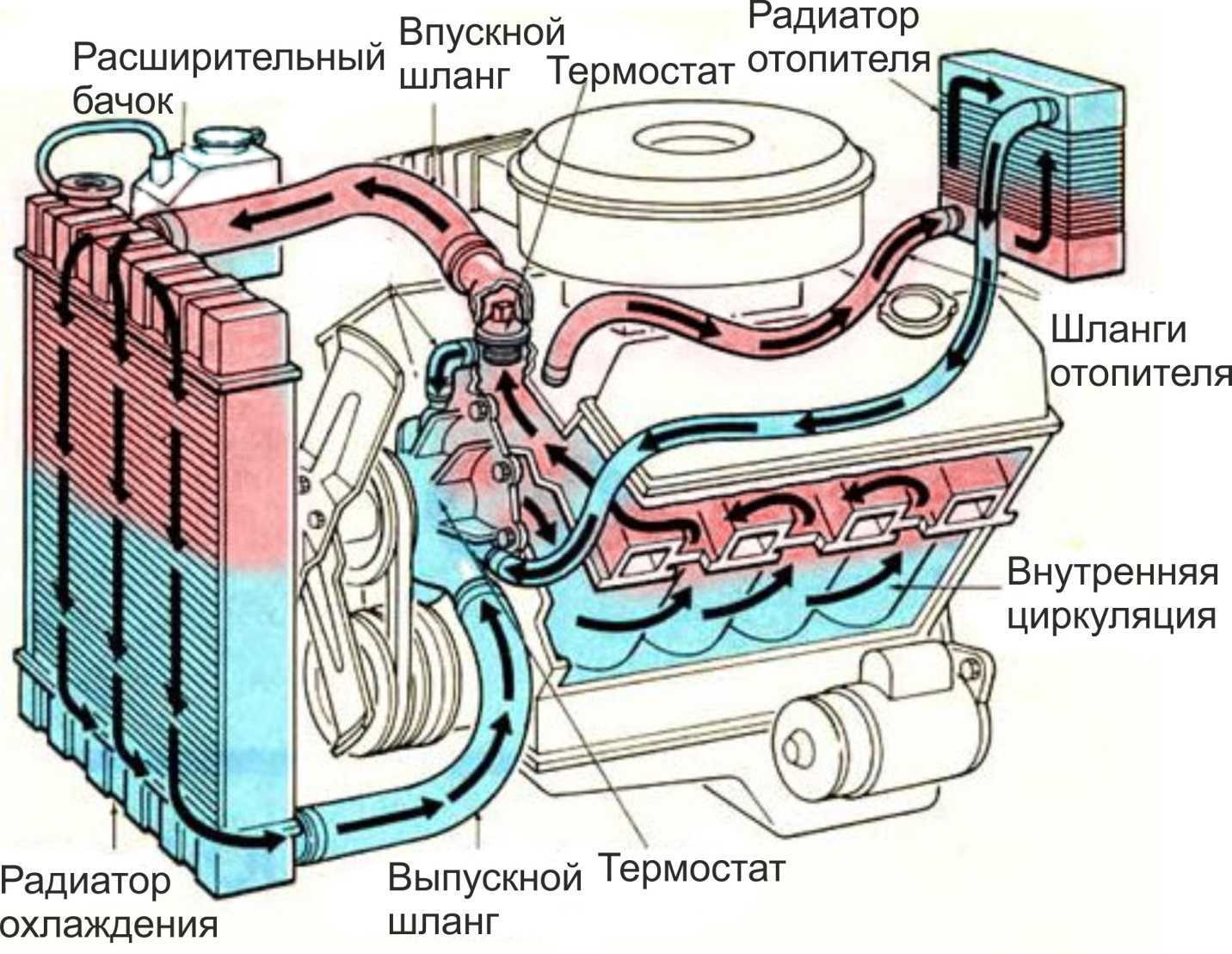 Устройство системы охлаждения мотора и принцип ее работы