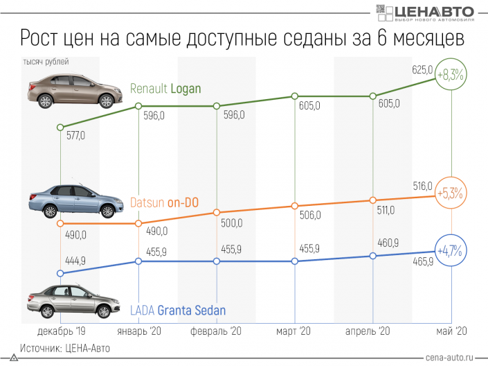 График подорожания автомобилей. График стоимости автомобилей по годам. График стоимости автомобилей. Динамика стоимости автомобилей по годам.