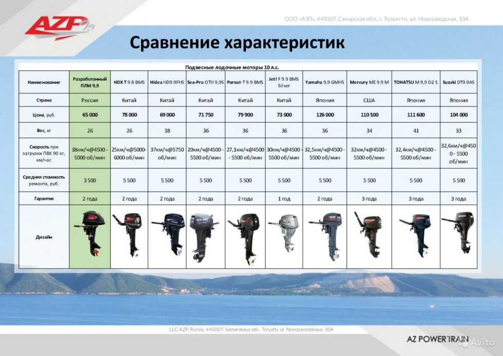 Характеристика плм. Таблица китайских лодочных моторов 9.9. Вес лодочного мотора 30 л.с. Лодочный мотор вес таблица 30 лс. Сравнительная таблица лодочных моторов 9.9.