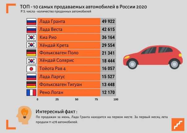 Сколько тойота в россии. Самые продаваемые автомобили в России 2020. Самые продаваемые марки машин в России. Топ самых продаваемых машин. Число продаваемых автомобилей в год.