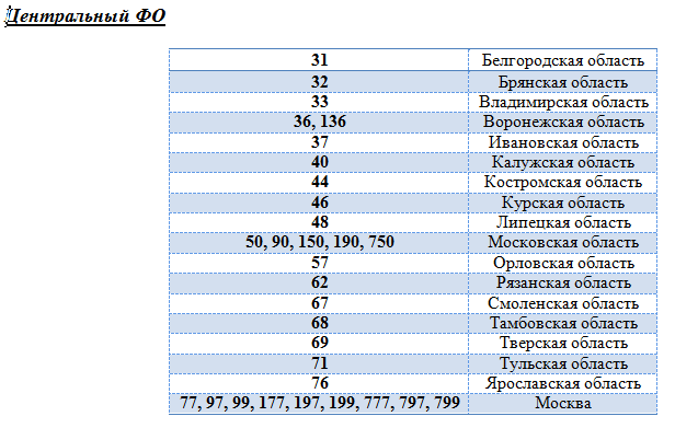 Автомобильные коды регионов на номерах россии в 2023 году