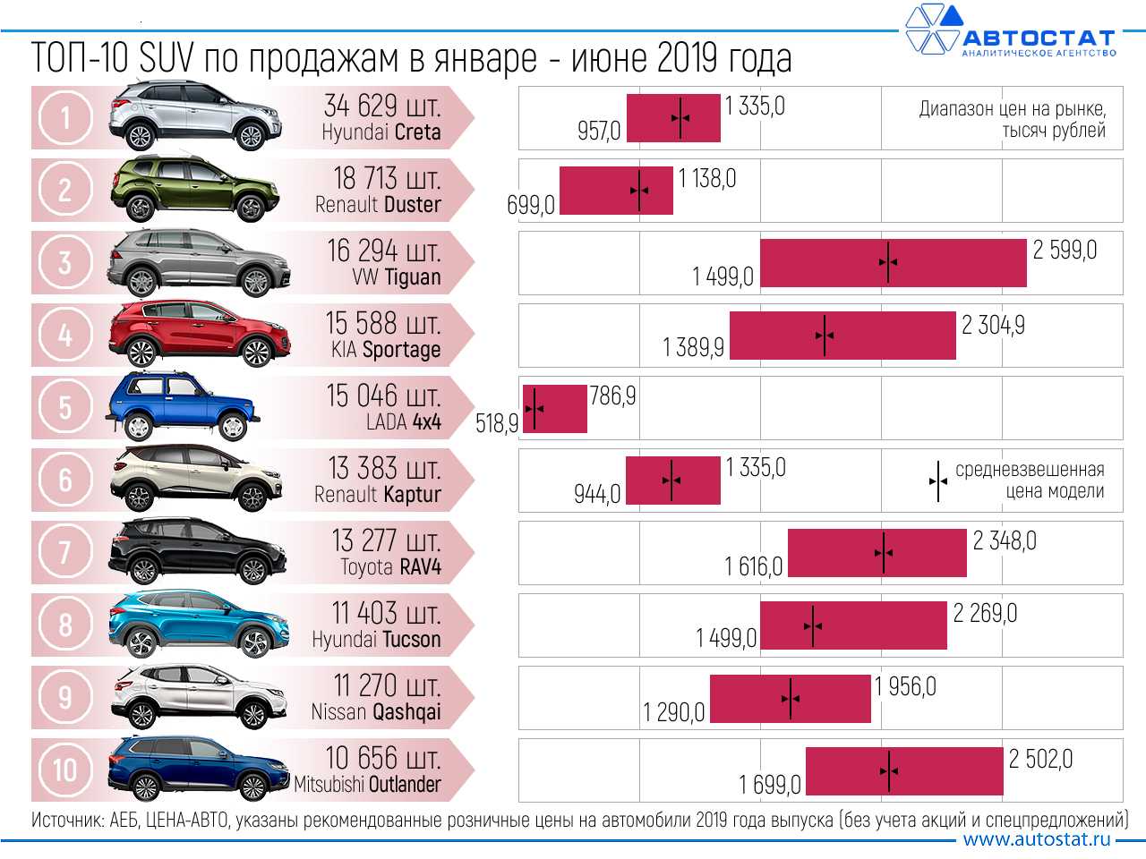 Рейтинг самых надёжных внедорожников 2018 года | авто info