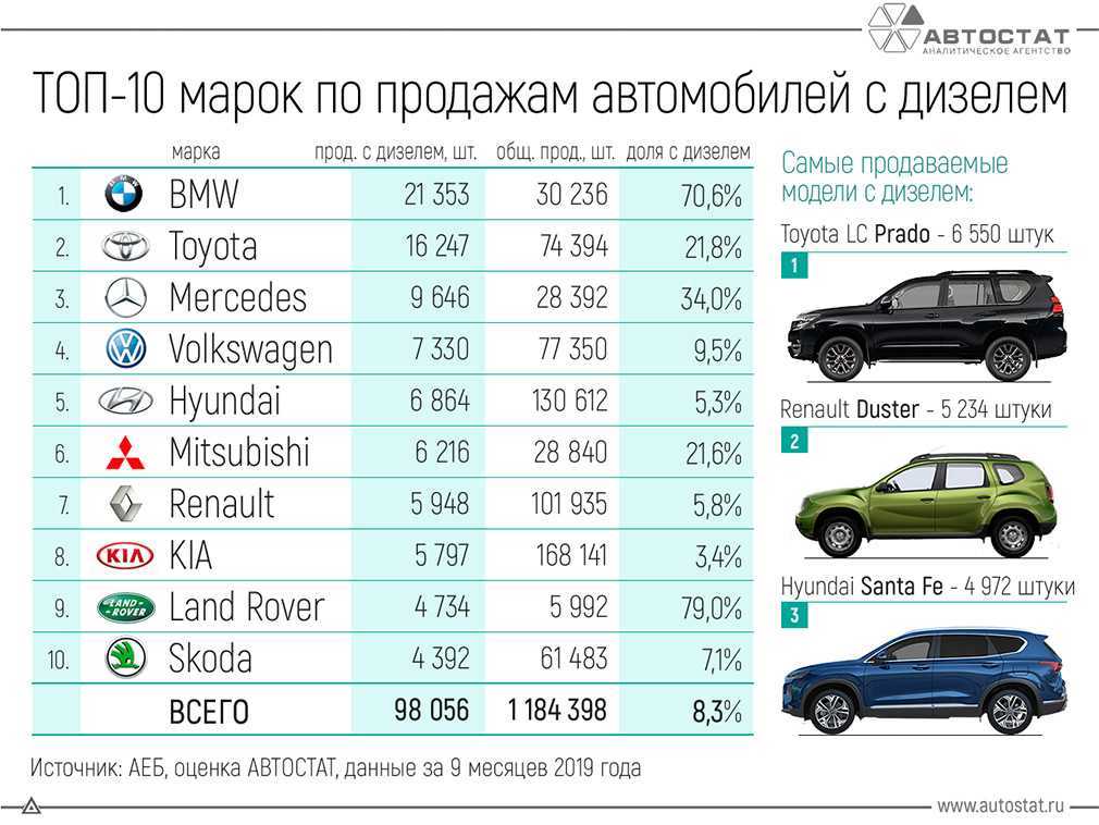 Статистика продаж автомобилей в россии в 2022