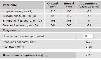 Можно ли ставить колёса большего радиуса по пдд 2023?