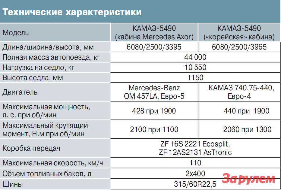 Норма расхода топлива камаз 5490 s5 с прицепом