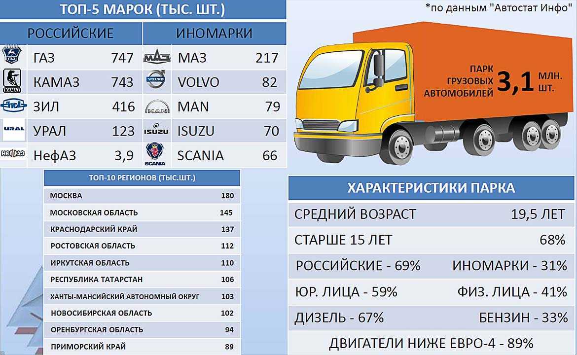 Сколько автолюбителей. Автостат парк грузовых автомобилей. Статистика продаж грузовых автомобилей. Парк грузовиков в России. Объем грузовых машин.