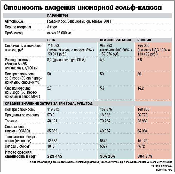 Коэффициент стоимости автомобиля