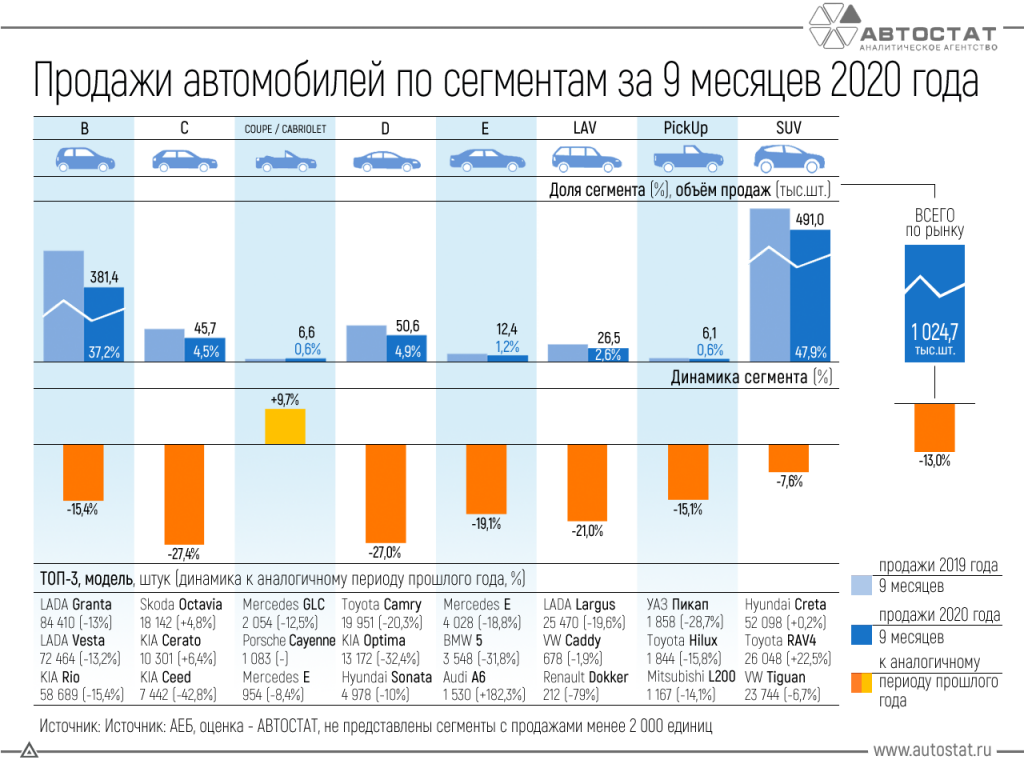 Статистика автомобилей. Динамика авторынка России в 2020. Емкость автомобильного рынка России 2020. Объём рынка автомобилей в России 2022. Рынок новых автомобилей в 2020 в России.