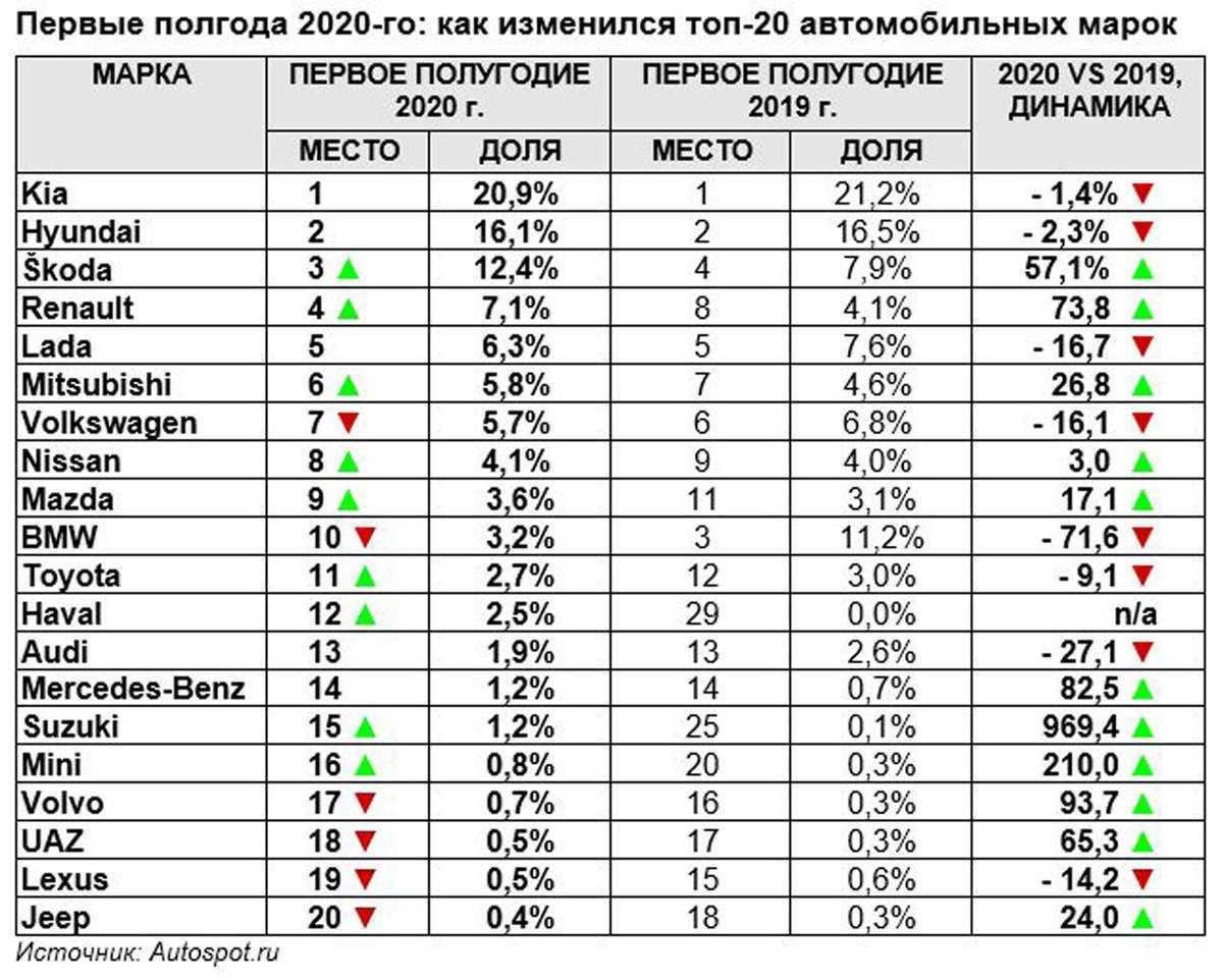 Статистика продаж автомобилей в россии в 2022 | realtam.ru