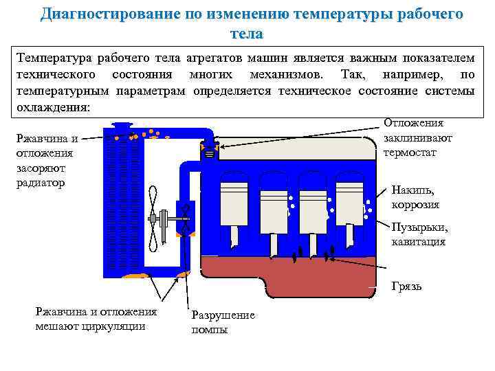 Неисправности охлаждения. Схема проверки системы охлаждения опрессовкой.. Диагностирование состояния системы охлаждения двигателя. Диагностическая матрица система охлаждения двигателя. Диагностирование системы охлаждения ДВС.