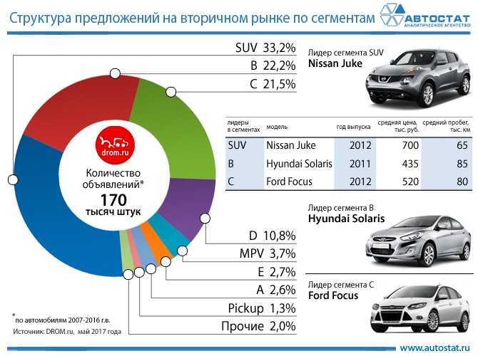 Средний объем автомобиля. Емкость рынка автомобилей. Структура рынка автомобилей. Анализ автомобильного рынка. Структура российского рынка автомобилей.