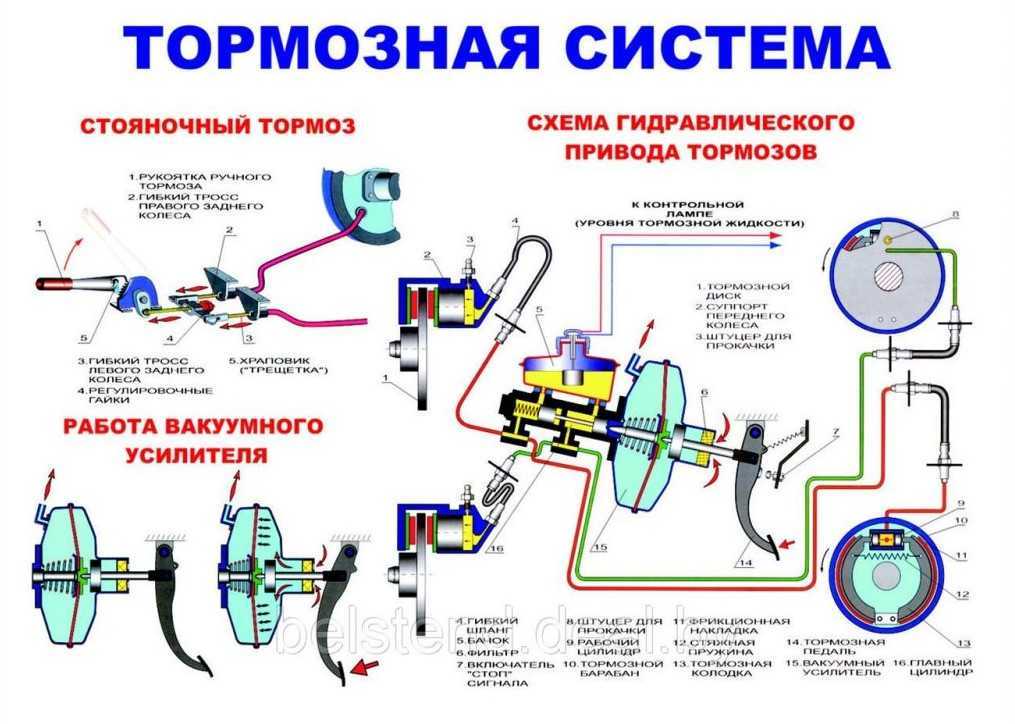Автомобильные тормозные системы, виды, устройство, как работают. принцип работы гидравлических и механических дисковых тормозов