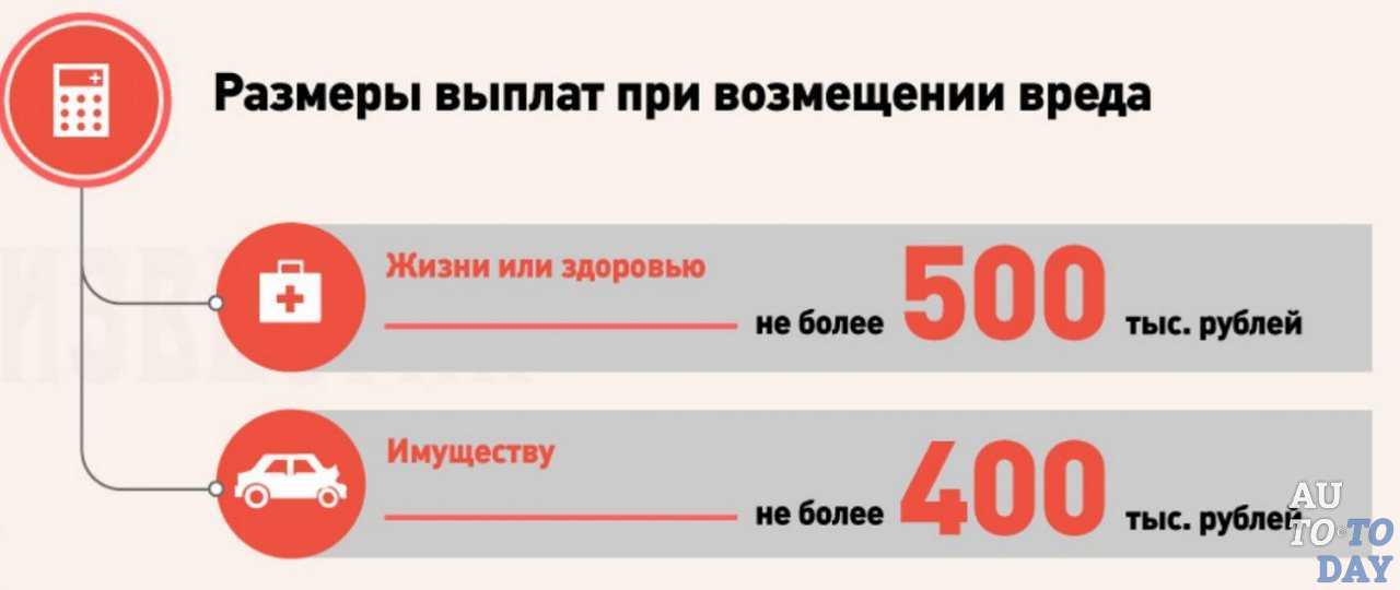 Как определяется степень тяжести вреда здоровью при дтп