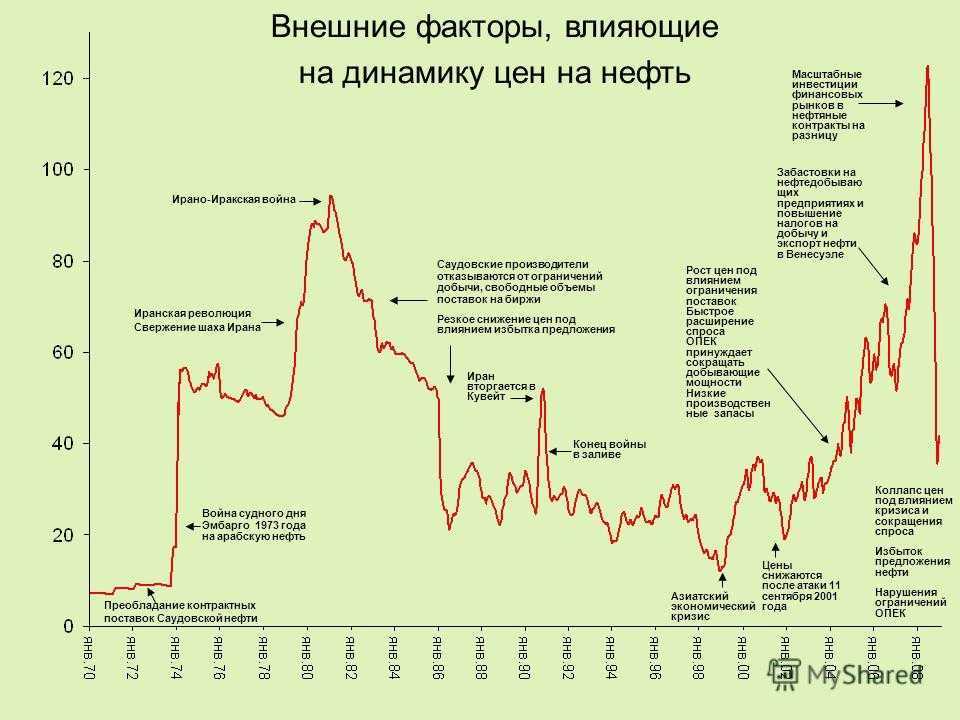 Изменение нефти. Нефтяной кризис 1973 года диаграмма. Нефтяной кризис 1973 года статистика. Нефтяные кризисы по годам. Нефтяной кризис 1973 года хронология.