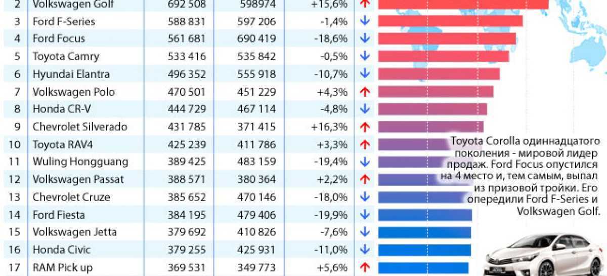 Составлен топ-5 бестселлеров российского авторынка, продажи которых выросли даже в условиях дефицита