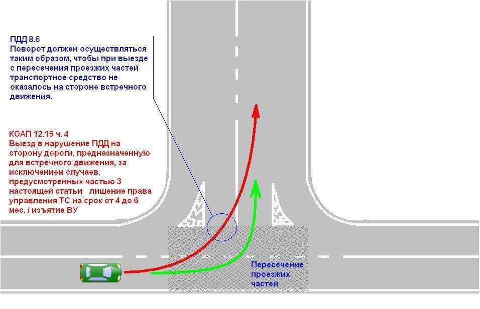Каким боком разъезжаться на перекрестке при повороте налево пдд в картинках