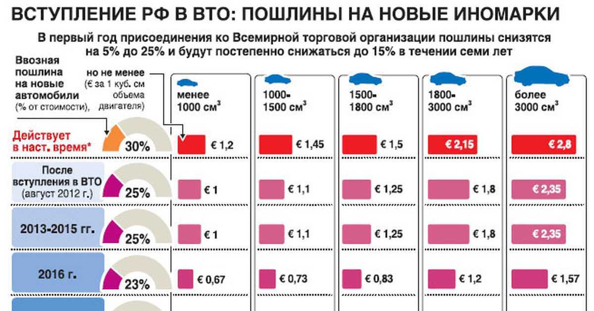 Растаможка и покупка авто в беларуси для россии в 2022 году: все нюансы