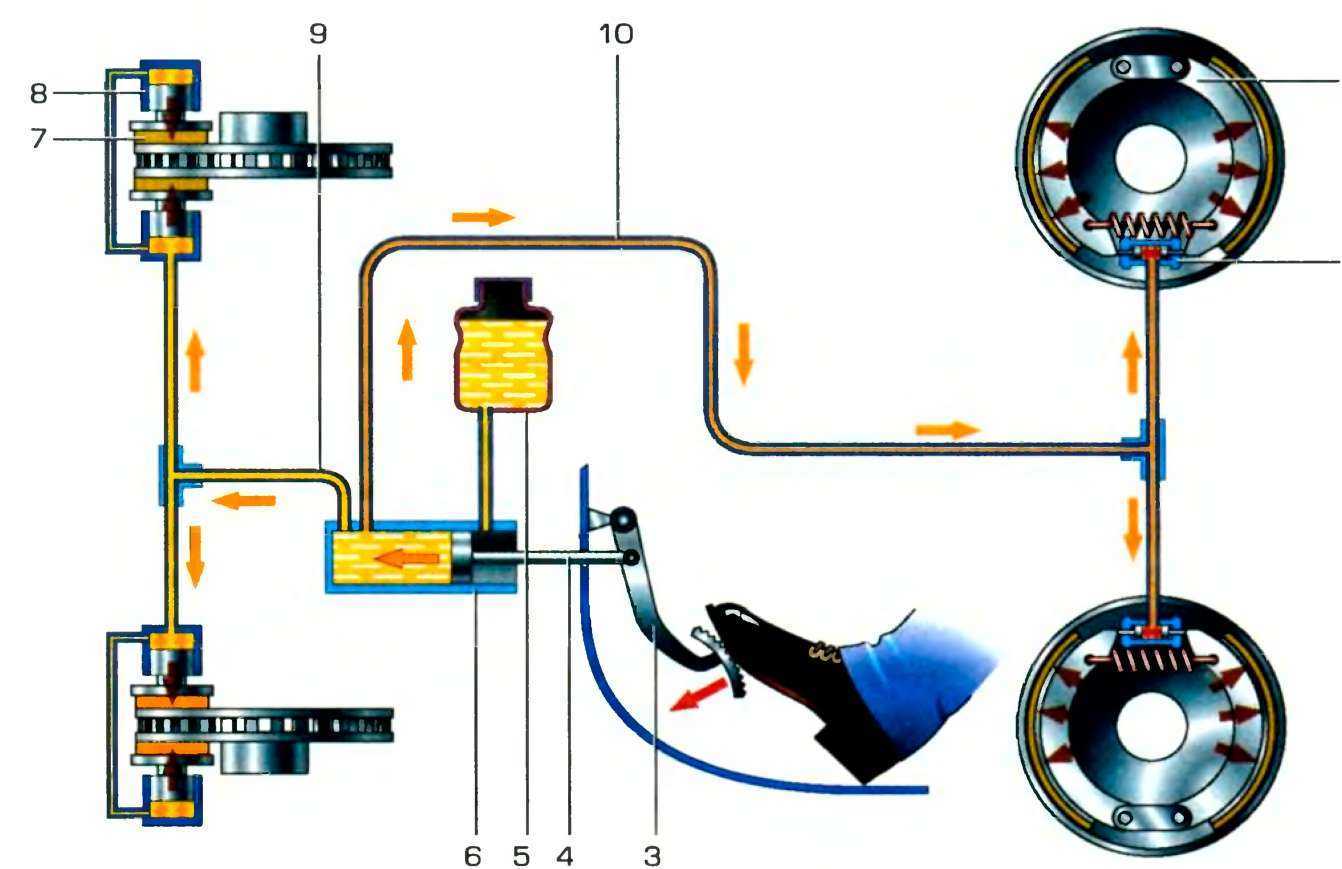 Структурная схема тормозной системы автомобиля