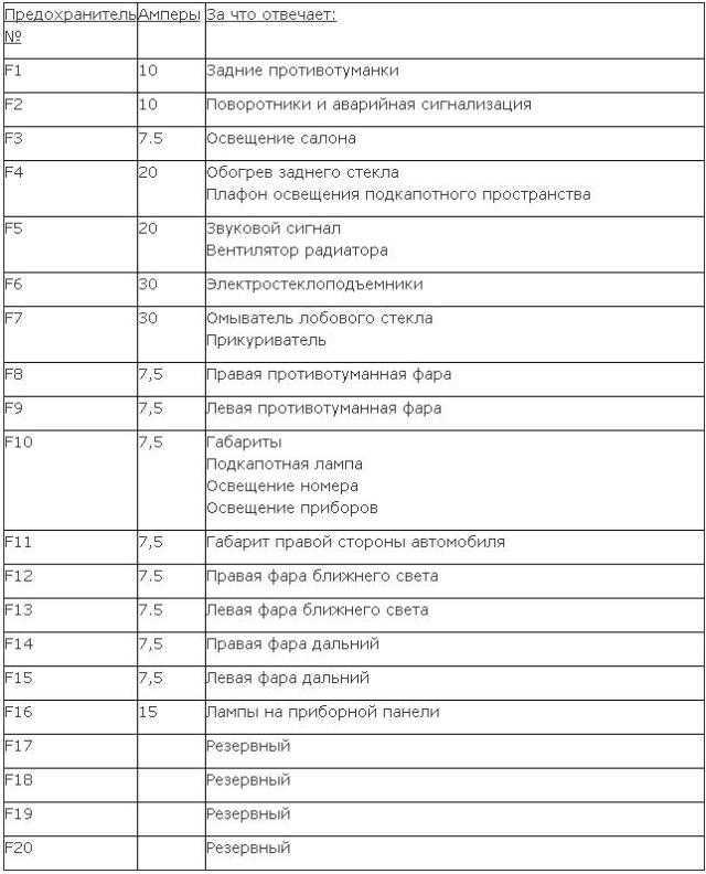 Блок предохранителей ваз 2115 схема расположения