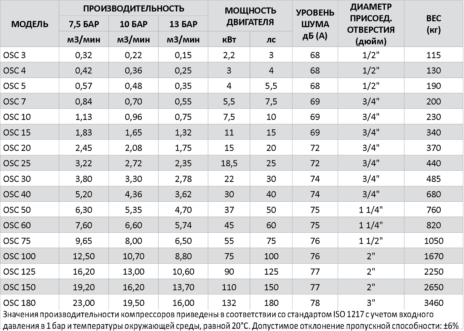 Как выбрать компрессор для шиномонтажа и автосервиса