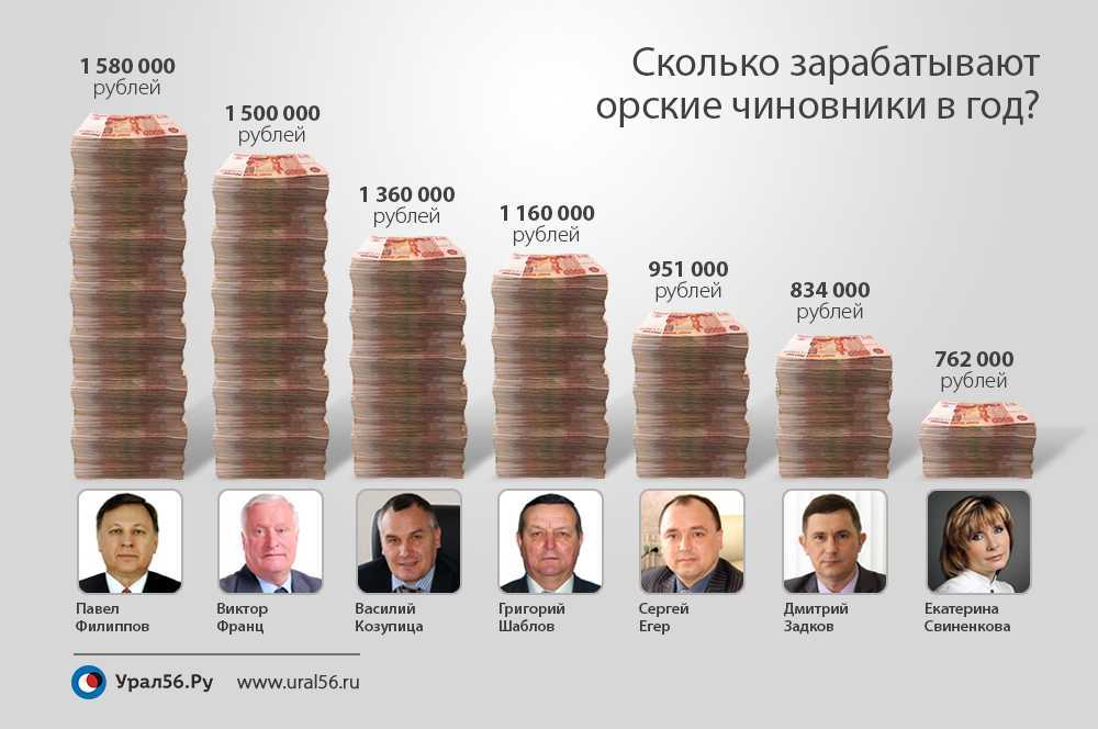 Сколько рублей есть в мире. Сколько зарабатывает. Сколько зарабатывает в месяц. Доходы госслужащих. Сколько зарабатывает бизнесменка.