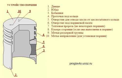 Поршень рисунок с обозначениями