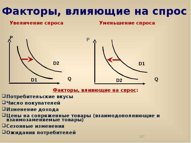 Факторы влияющие на спрос и предложение план