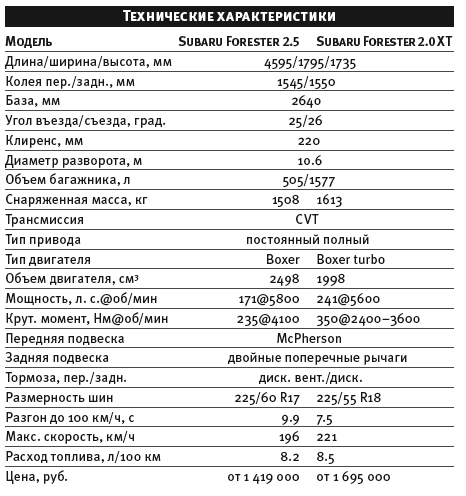 Субару форестер 3 - двигатели, проблемы, отзывы