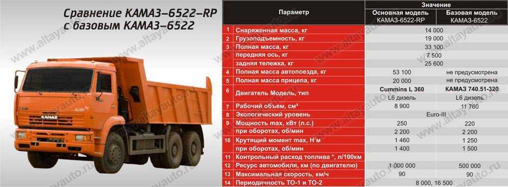 История «камаза» интересные факты, технические характеристики, модификации