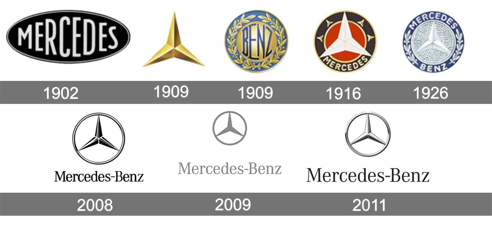 Дата основания бренда. Эволюция логотипа Mercedes-Benz. Mercedes logo Evolution. Эволюция логотипов Мерседес Бенц. Мерседес Бенц значки по годам.