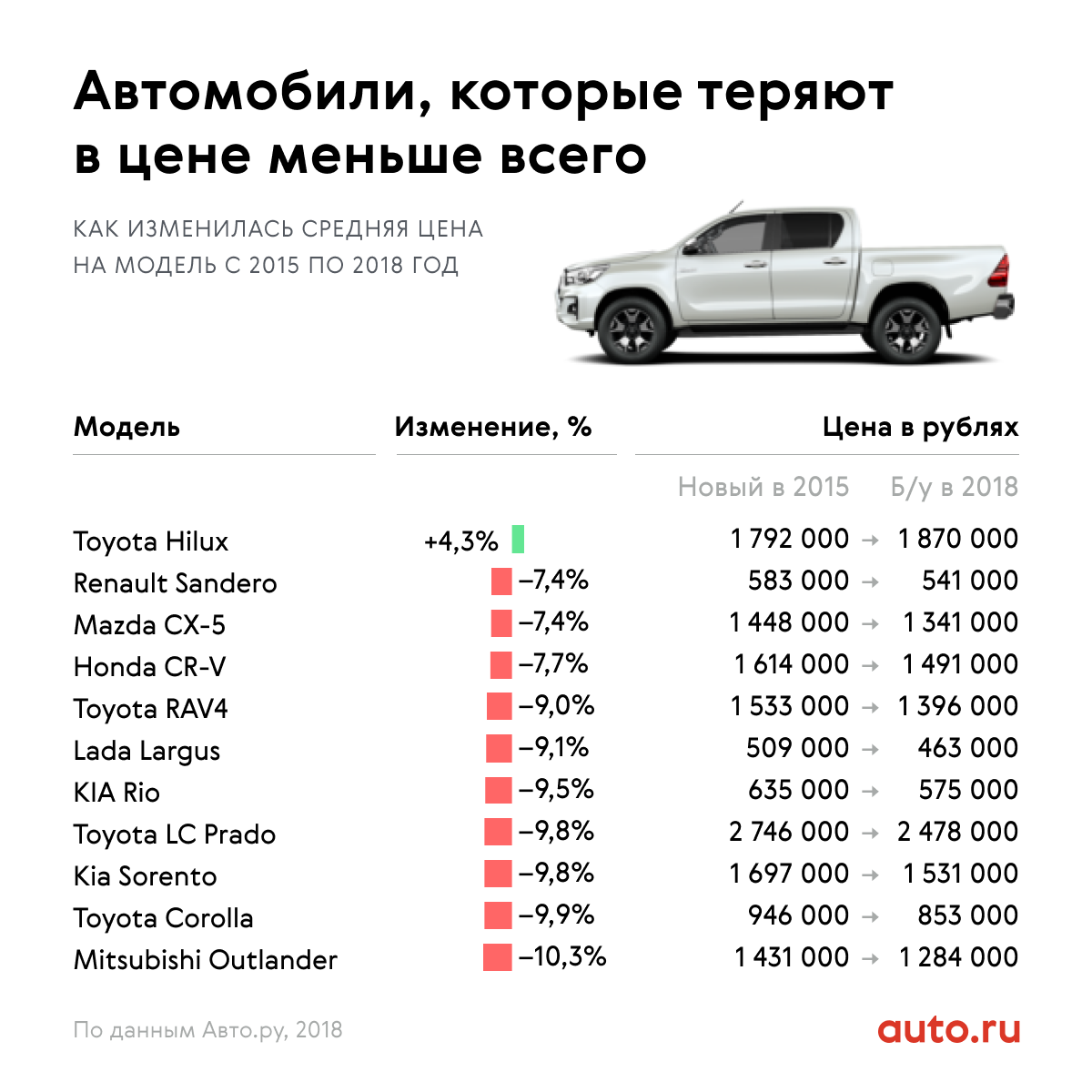 Как изменится цена авто с 1 апреля. Удешевление автомобиля по годам. Машины которые меньше всего теряют в цене. Машина теряет в цене. Какие автомобили меньше всего теряют в цене.
