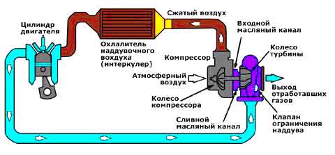 Схема турбированного двигателя