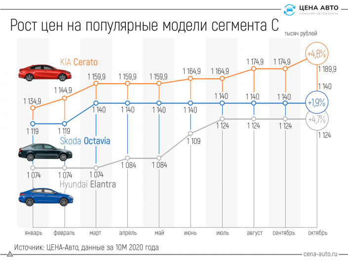 Рост стоимости автомобилей. Рост цен на автомобили. Стоимость машин график. График стоимости автомобилей.