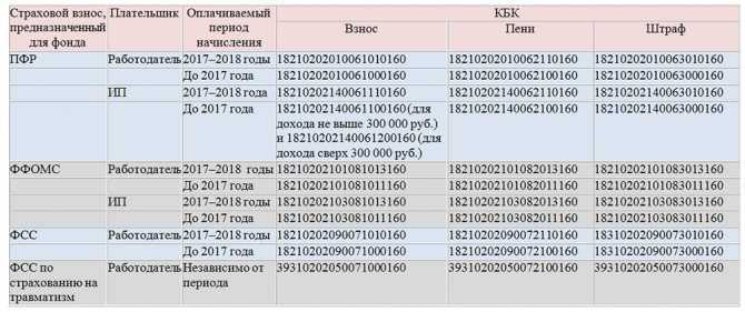 Льгота 951. Код бюджетной классификации таблица. Расшифровка страховых взносов. Коды бюджетной организации. Таблица кбк.