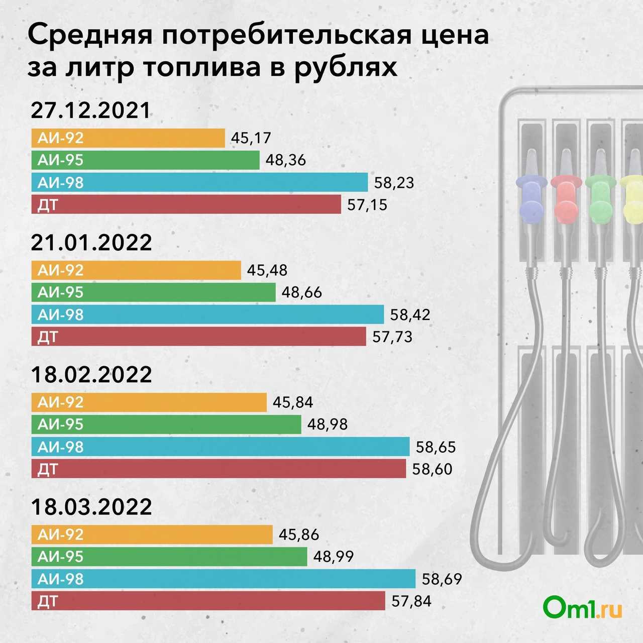 Статистика:история цен на бензин
