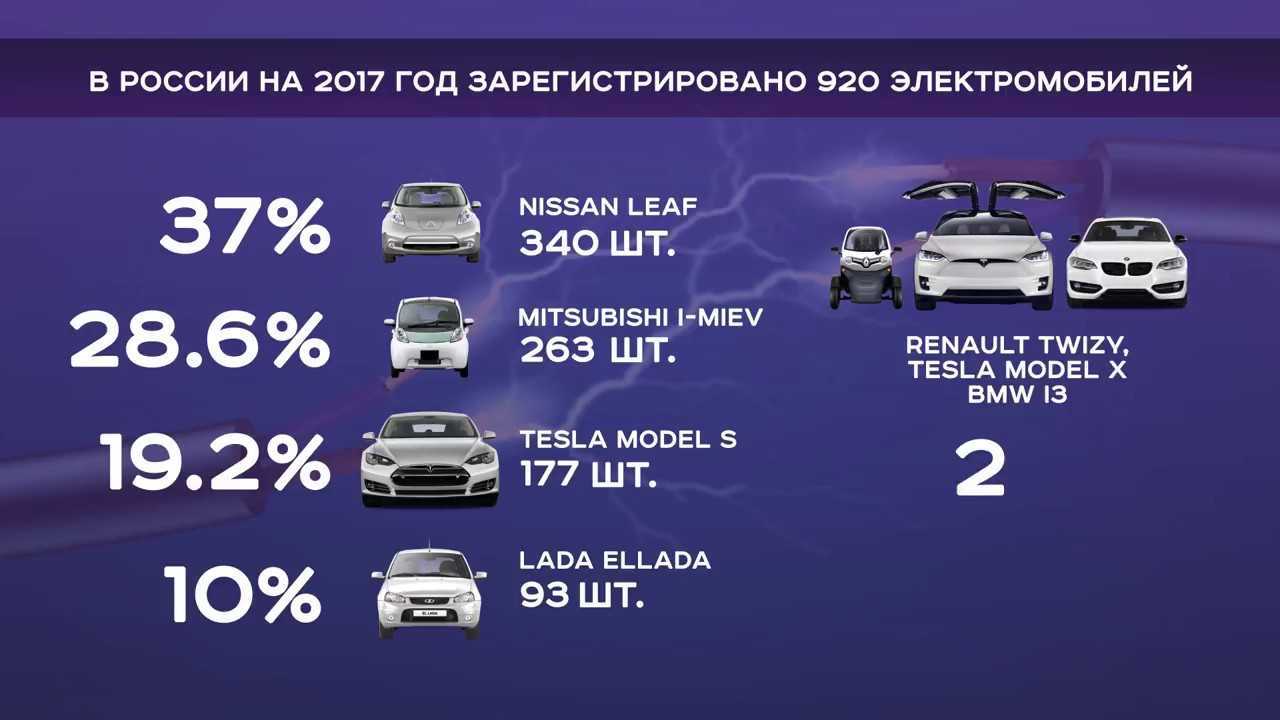 Рынок электромобилей. Перспективы развития электромобилей. Электромобили в России статистика. Перспективы развития электромобилей в мире.