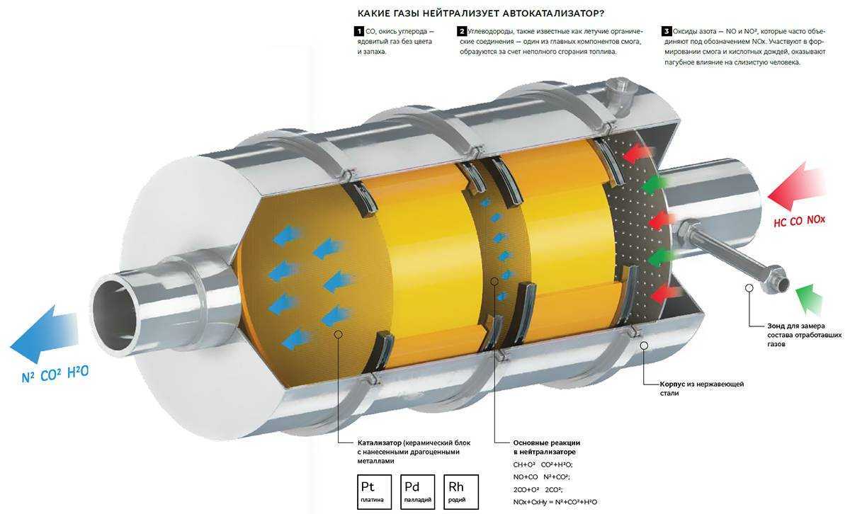 Очистка отработавших газов. Нейтрализатор выхлопных газов автомобильный. Трехкомпонентный каталитический нейтрализатор. Катализатор для очистки выхлопных газов. Каталитический нейтрализатор отработавших газов.