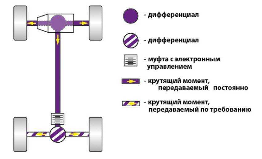 Rwd, fwd, 4wd или awd — какие типы привода существуют (и их особенности)