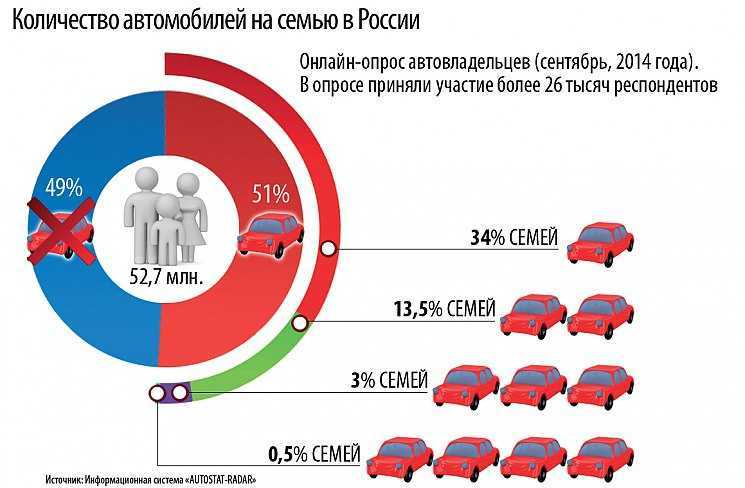 Сколько автолюбителей. Рост парка автомобилей в России. Рост количества автомобилей. Количество автомобилей в России. Количество зарегистрированных автомобилей.