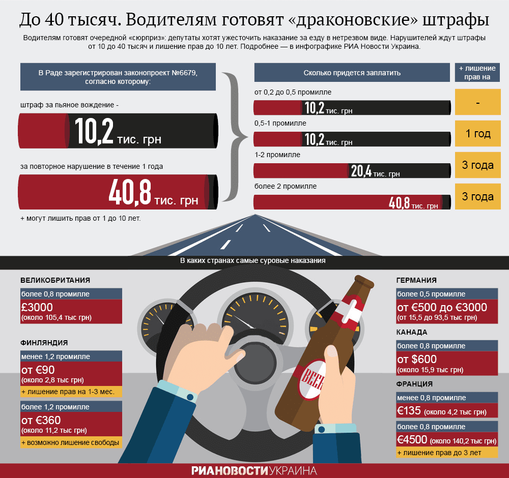Сколько штраф за нетрезвом. Инфографика водитель. Штраф инфографика. Промилле для лишения прав. Статистика лишения водительских прав в России.