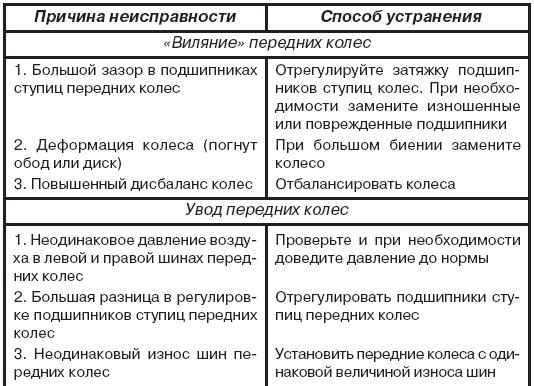 Неисправности ступицы колеса. Неисправности ступицы переднего колеса грузового автомобиля. Основные неисправности ступиц. Основные неисправности колес. Основные неисправности подшипника ступицы колеса.