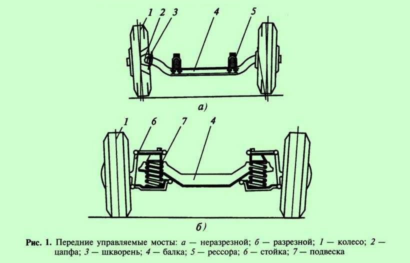 Схема переднего управляемого моста