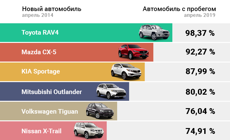 Какие подержанные автомобили лучше покупать: рейтинг надежности 2023 года