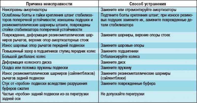 Причины неровной работы. Неисправности подвески. Основные неисправности подвески автомобиля. Причина поломки. Неисправности и способы устранения передней подвески.