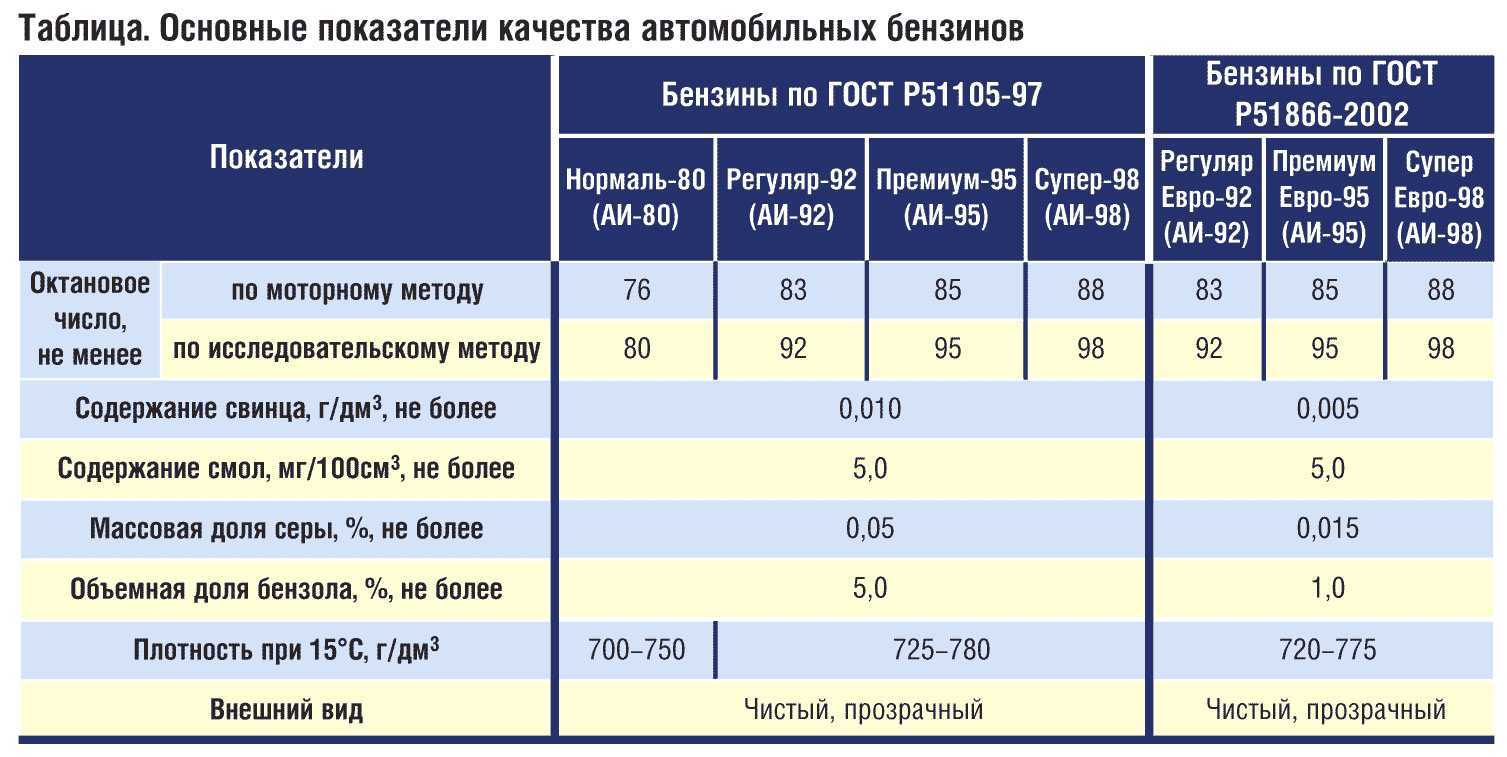Марки бензина