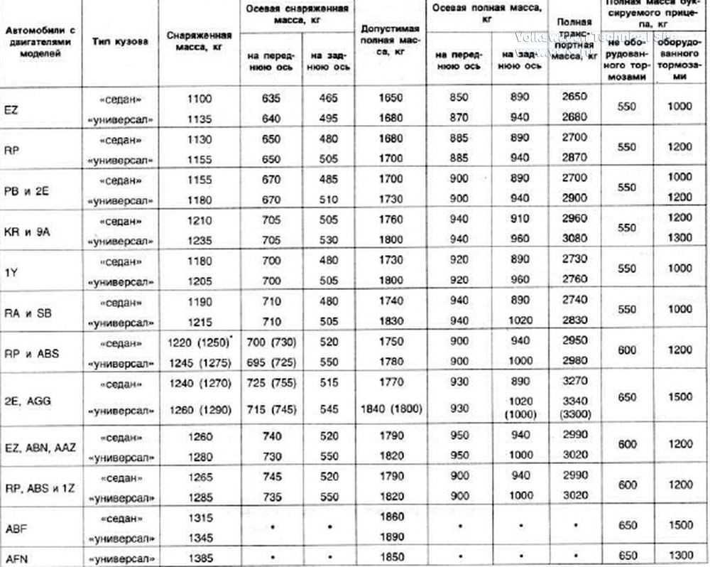 Вес машины. Масса легковых автомобилей таблица. Вес автомобиля Снаряженная масса автомобиля. Масса автомобилей ВАЗ таблица. Снаряжённая масса автомобиля по маркам таблица.