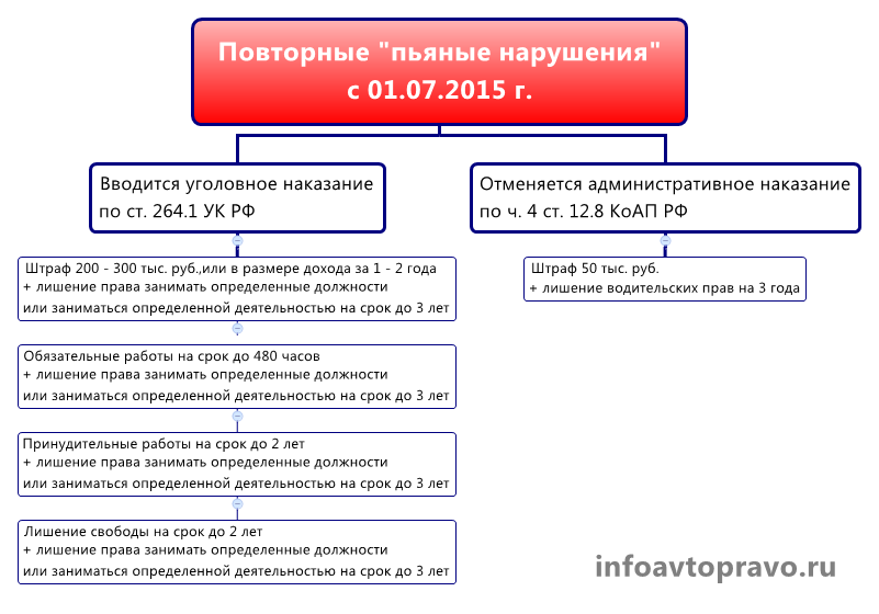 Наказание за вождение в нетрезвом виде в рб 2021 на велосипеде