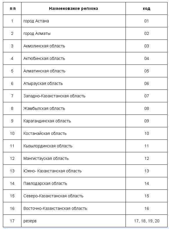 Номера регионов казахстана. Регионы автомобильных номеров Казахстана. Таблица регионов автомобильных номеров Казахстана. Авто номера регионы Казахстана. Номера регионов Казахстана на автомобилях таблица.